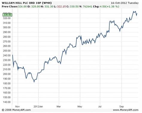 william hill stock|william hill share price.